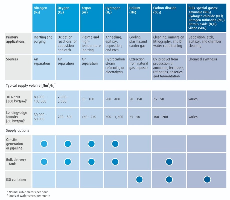 Invisible materials: on-site bulk gas supply to semiconductor and display  fabs - News