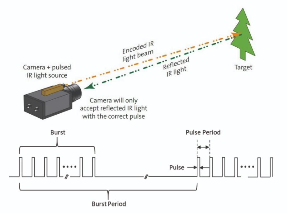 3D Sensing Applications Rely on VCSEL Accuracy and Performance