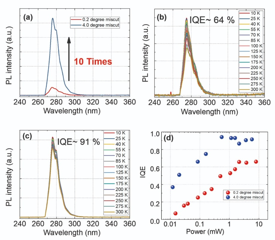 Himmel liberal kom over A massive boost for UV LED efficiency - News