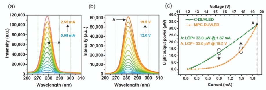 A massive for UV LED efficiency - News