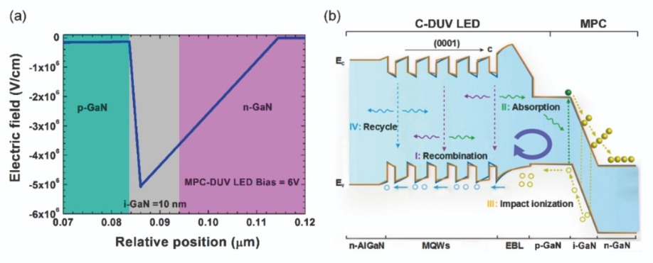 Himmel liberal kom over A massive boost for UV LED efficiency - News